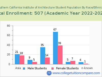 Southern California Institute of Architecture 2023 Student Population by Gender and Race chart