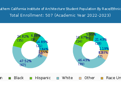 Southern California Institute of Architecture 2023 Student Population by Gender and Race chart