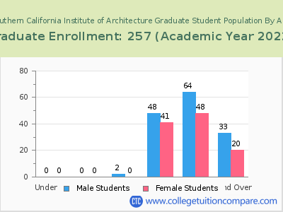Southern California Institute of Architecture 2023 Graduate Enrollment by Age chart