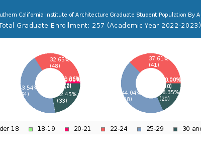 Southern California Institute of Architecture 2023 Graduate Enrollment Age Diversity Pie chart