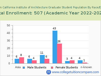 Southern California Institute of Architecture 2023 Graduate Enrollment by Gender and Race chart