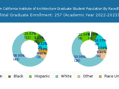 Southern California Institute of Architecture 2023 Graduate Enrollment by Gender and Race chart