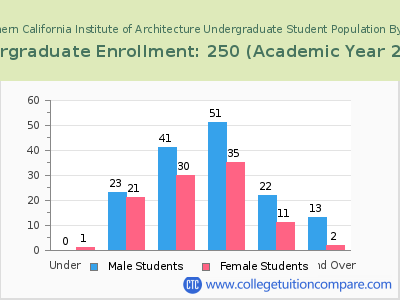 Southern California Institute of Architecture 2023 Undergraduate Enrollment by Age chart