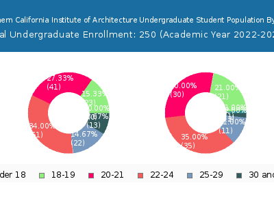 Southern California Institute of Architecture 2023 Undergraduate Enrollment Age Diversity Pie chart