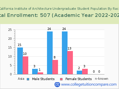 Southern California Institute of Architecture 2023 Undergraduate Enrollment by Gender and Race chart