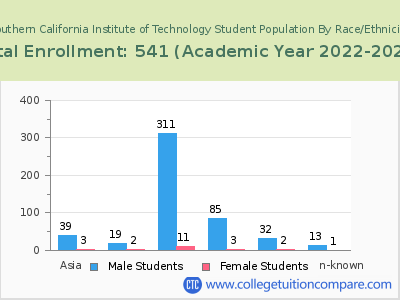 Southern California Institute of Technology 2023 Student Population by Gender and Race chart