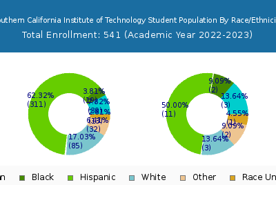 Southern California Institute of Technology 2023 Student Population by Gender and Race chart