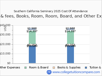 Southern California Seminary 2025 COA (cost of attendance) chart