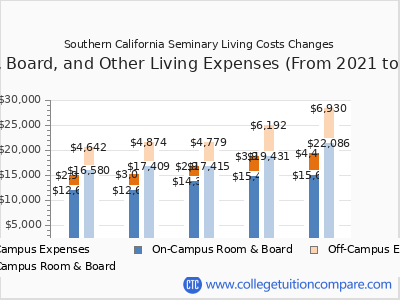 Southern California Seminary 2025 room & board cost chart