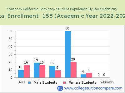 Southern California Seminary 2023 Student Population by Gender and Race chart
