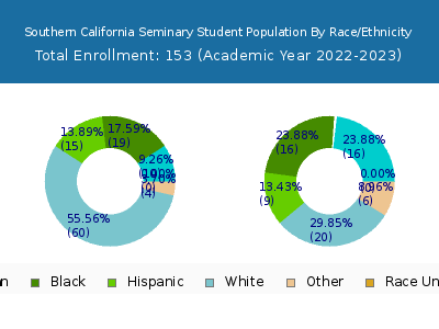 Southern California Seminary 2023 Student Population by Gender and Race chart