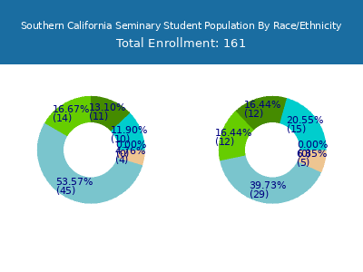 Southern California Seminary 2025 Student Population by Gender and Race chart