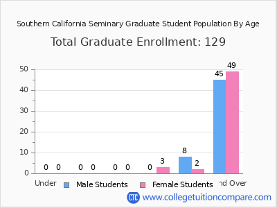 Southern California Seminary 2024 Graduate Enrollment by Age chart