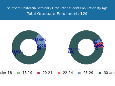 Southern California Seminary 2024 Graduate Enrollment Age Diversity Pie chart