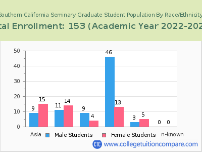 Southern California Seminary 2023 Graduate Enrollment by Gender and Race chart