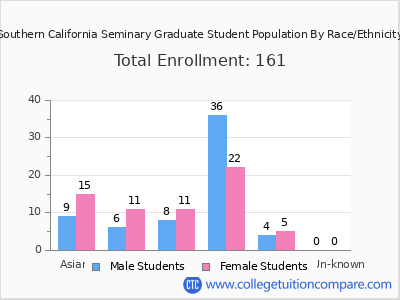Southern California Seminary 2025 Graduate Enrollment by Gender and Race chart