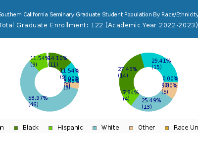 Southern California Seminary 2023 Graduate Enrollment by Gender and Race chart
