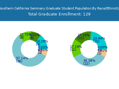 Southern California Seminary 2025 Graduate Enrollment by Gender and Race chart
