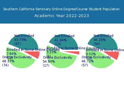 Southern California Seminary 2023 Online Student Population chart