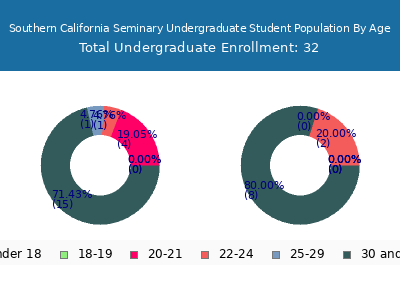 Southern California Seminary 2024 Undergraduate Enrollment Age Diversity Pie chart