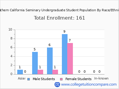 Southern California Seminary 2025 Undergraduate Enrollment by Gender and Race chart