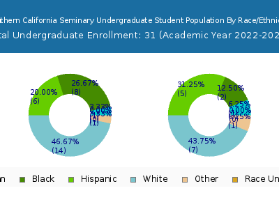 Southern California Seminary 2023 Undergraduate Enrollment by Gender and Race chart