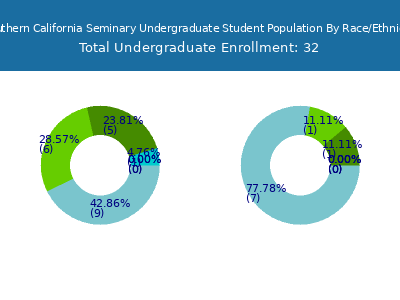 Southern California Seminary 2025 Undergraduate Enrollment by Gender and Race chart