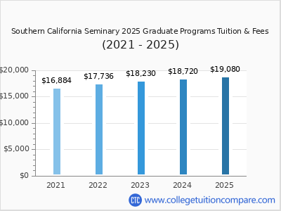 Southern California Seminary 2025 graduate tuition chart