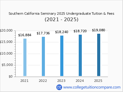 Southern California Seminary 2025 undergraduate tuition chart