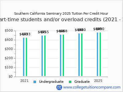 Southern California Seminary 2025 cost per credit hour chart