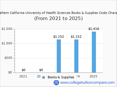 Southern California University of Health Sciences 2025 books & supplies cost chart
