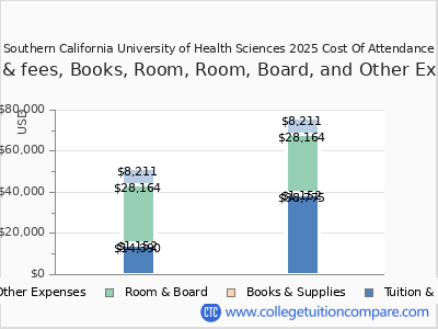 Southern California University of Health Sciences 2025 COA (cost of attendance) chart
