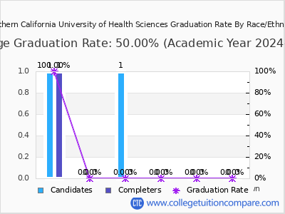 Southern California University of Health Sciences graduation rate by race