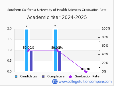 Southern California University of Health Sciences graduation rate by gender