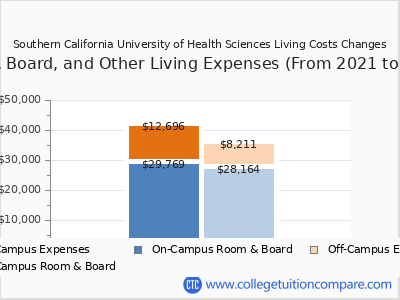 Southern California University of Health Sciences 2025 room & board cost chart