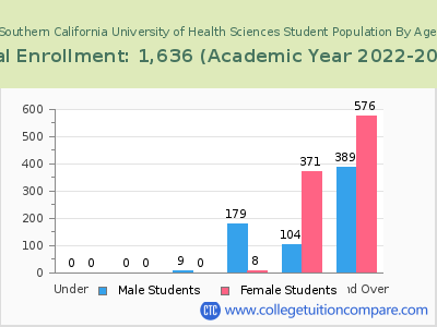 Southern California University of Health Sciences 2023 Student Population by Age chart