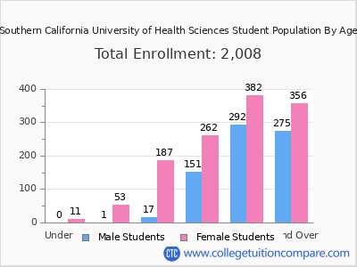 Southern California University of Health Sciences 2024 Student Population by Age chart