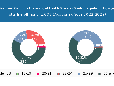 Southern California University of Health Sciences 2023 Student Population Age Diversity Pie chart