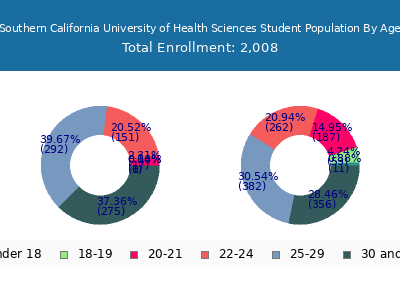 Southern California University of Health Sciences 2024 Student Population Age Diversity Pie chart