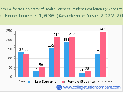 Southern California University of Health Sciences 2023 Student Population by Gender and Race chart