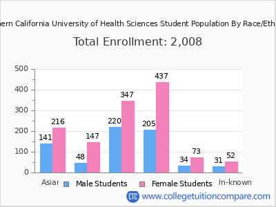 Southern California University of Health Sciences 2025 Student Population by Gender and Race chart