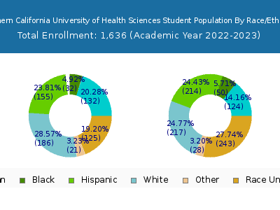 Southern California University of Health Sciences 2023 Student Population by Gender and Race chart