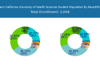 Southern California University of Health Sciences 2025 Student Population by Gender and Race chart
