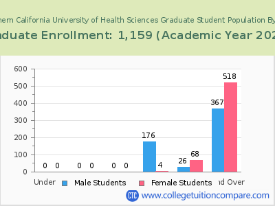 Southern California University of Health Sciences 2023 Graduate Enrollment by Age chart