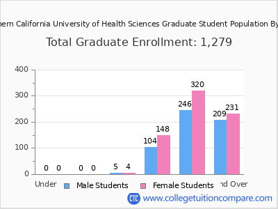 Southern California University of Health Sciences 2024 Graduate Enrollment by Age chart