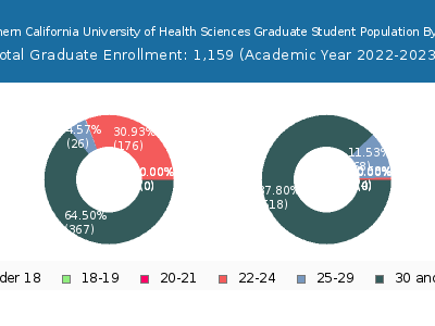 Southern California University of Health Sciences 2023 Graduate Enrollment Age Diversity Pie chart