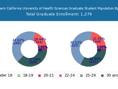 Southern California University of Health Sciences 2024 Graduate Enrollment Age Diversity Pie chart