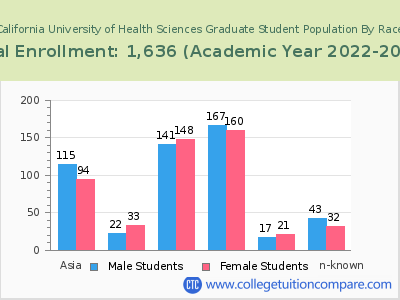 Southern California University of Health Sciences 2023 Graduate Enrollment by Gender and Race chart