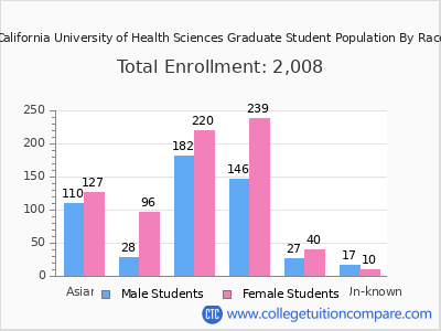 Southern California University of Health Sciences 2025 Graduate Enrollment by Gender and Race chart