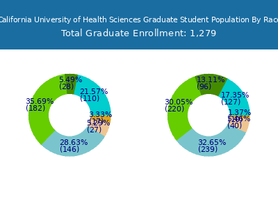 Southern California University of Health Sciences 2025 Graduate Enrollment by Gender and Race chart